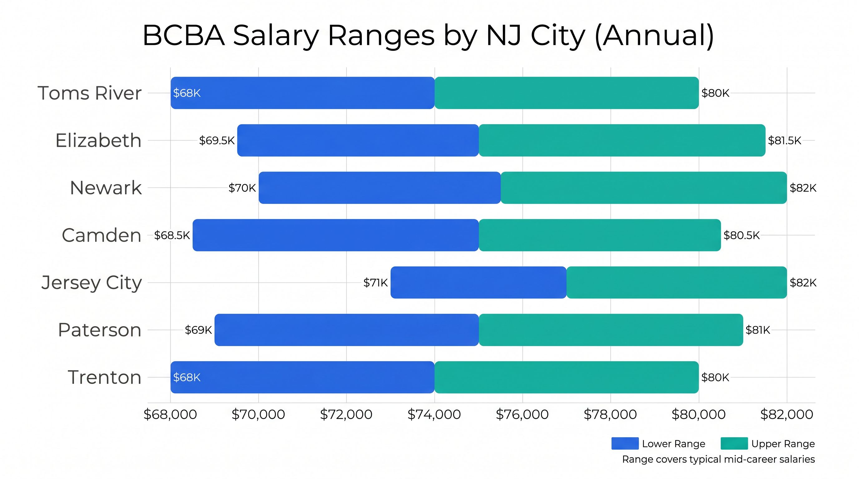 Infographic comparing BCBA salaries across New Jersey cities including Toms River, Elizabeth, Newark, and Trenton
