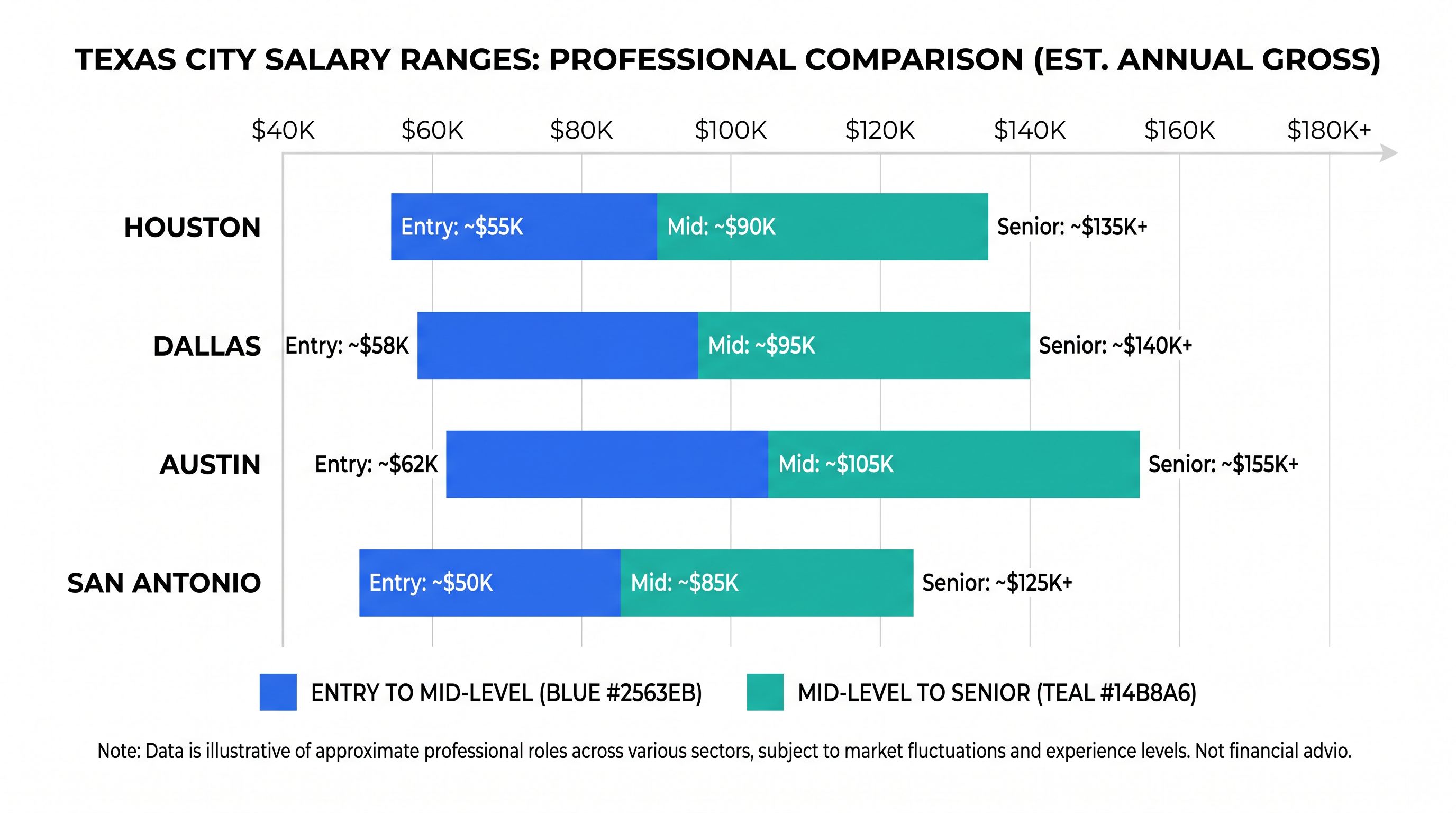 Infographic showing BCBA salary comparison across Texas metro areas including Houston, Dallas, Austin, and San Antonio
