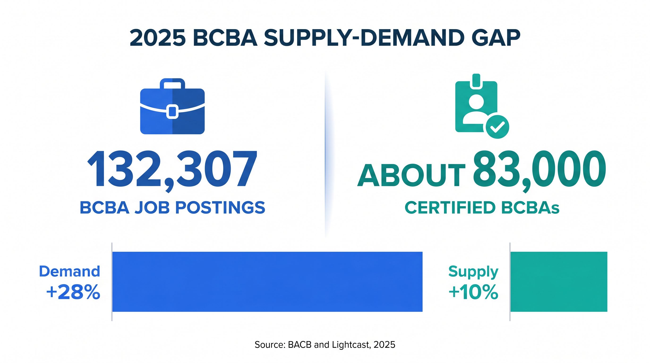 Infographic comparing 132,307 BCBA job postings against about 83,000 certified BCBAs in 2025, with demand growing 28 percent versus 10 percent supply growth.