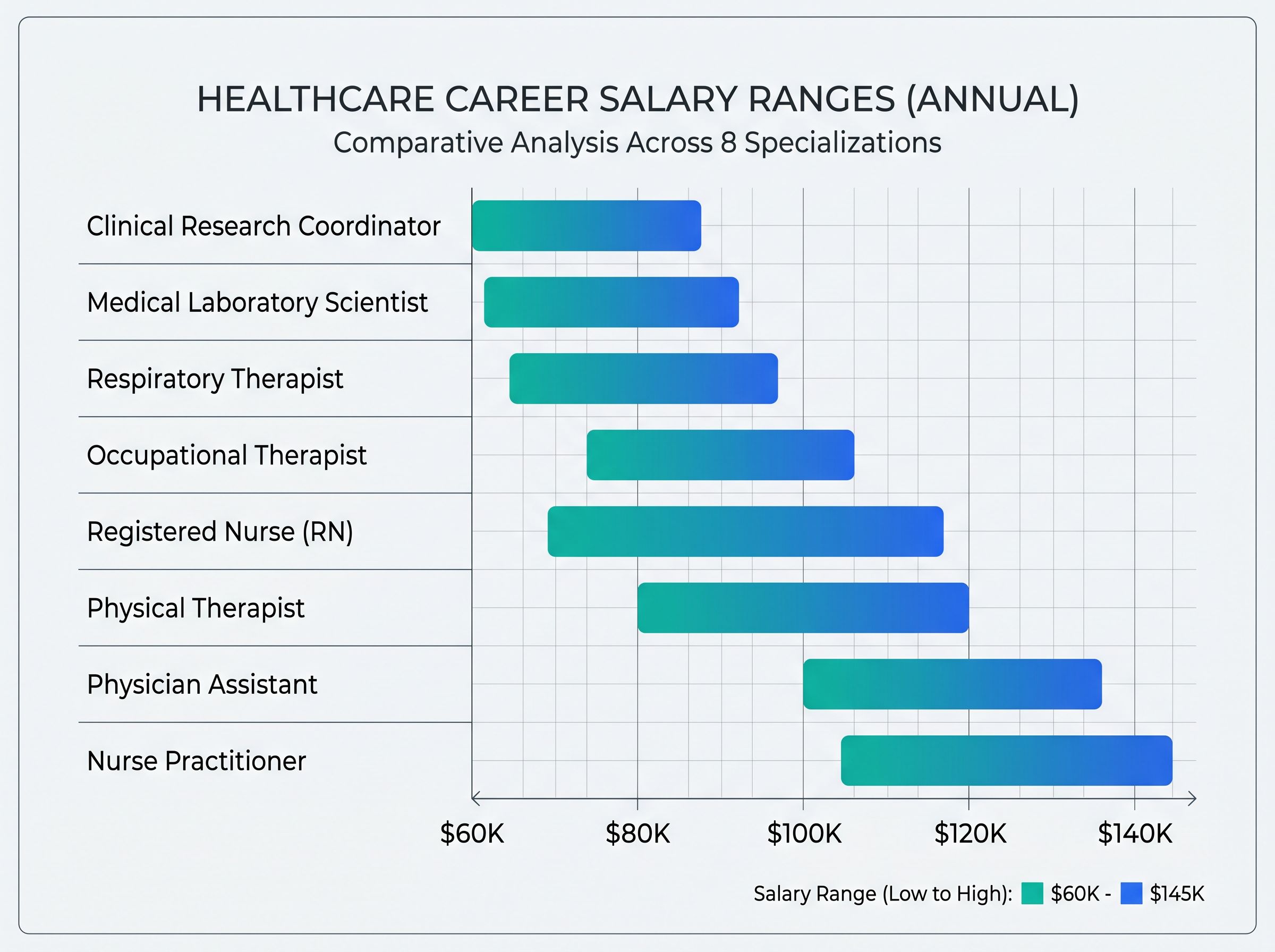 Infographic comparing salary ranges across 8 BCBA specialization areas from $60K to $145K+
