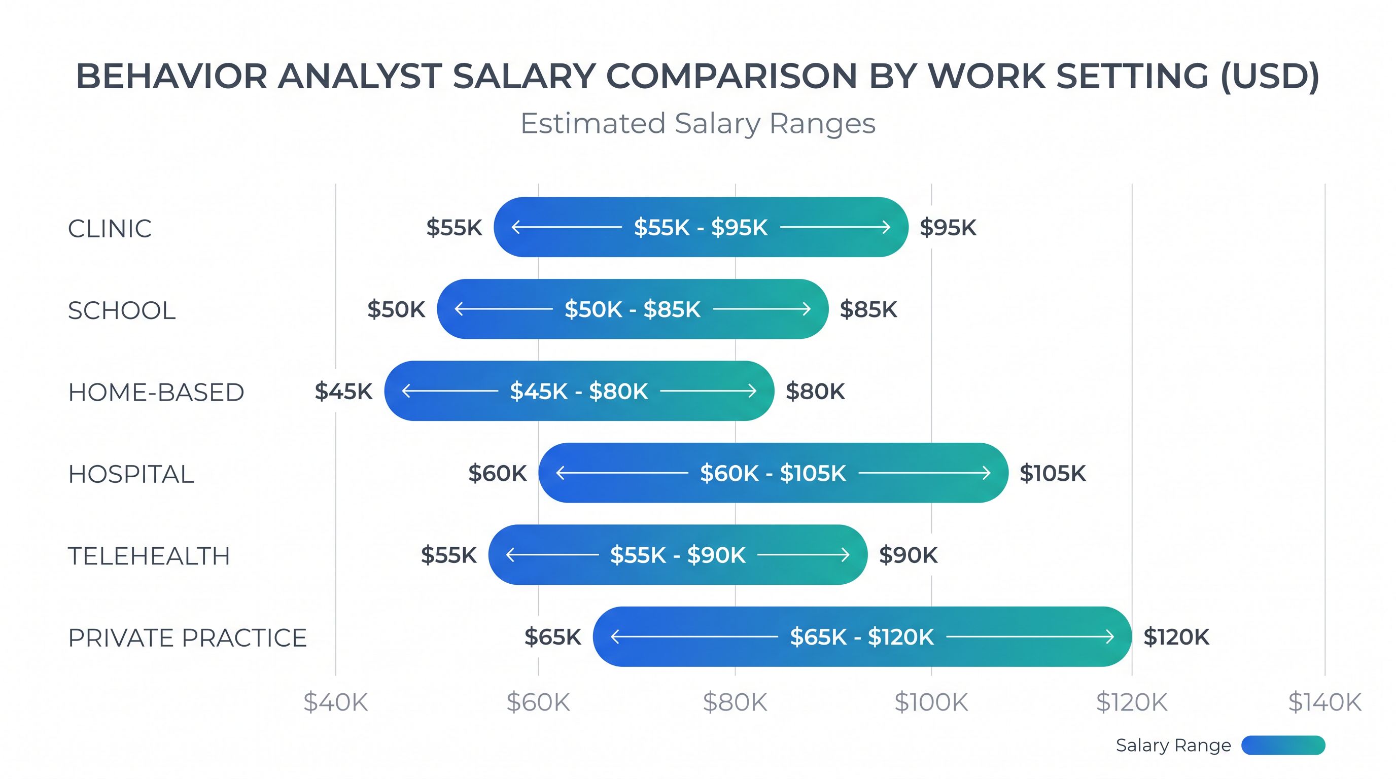 Infographic showing BCBA salary ranges by work setting including clinic, school, hospital, and telehealth