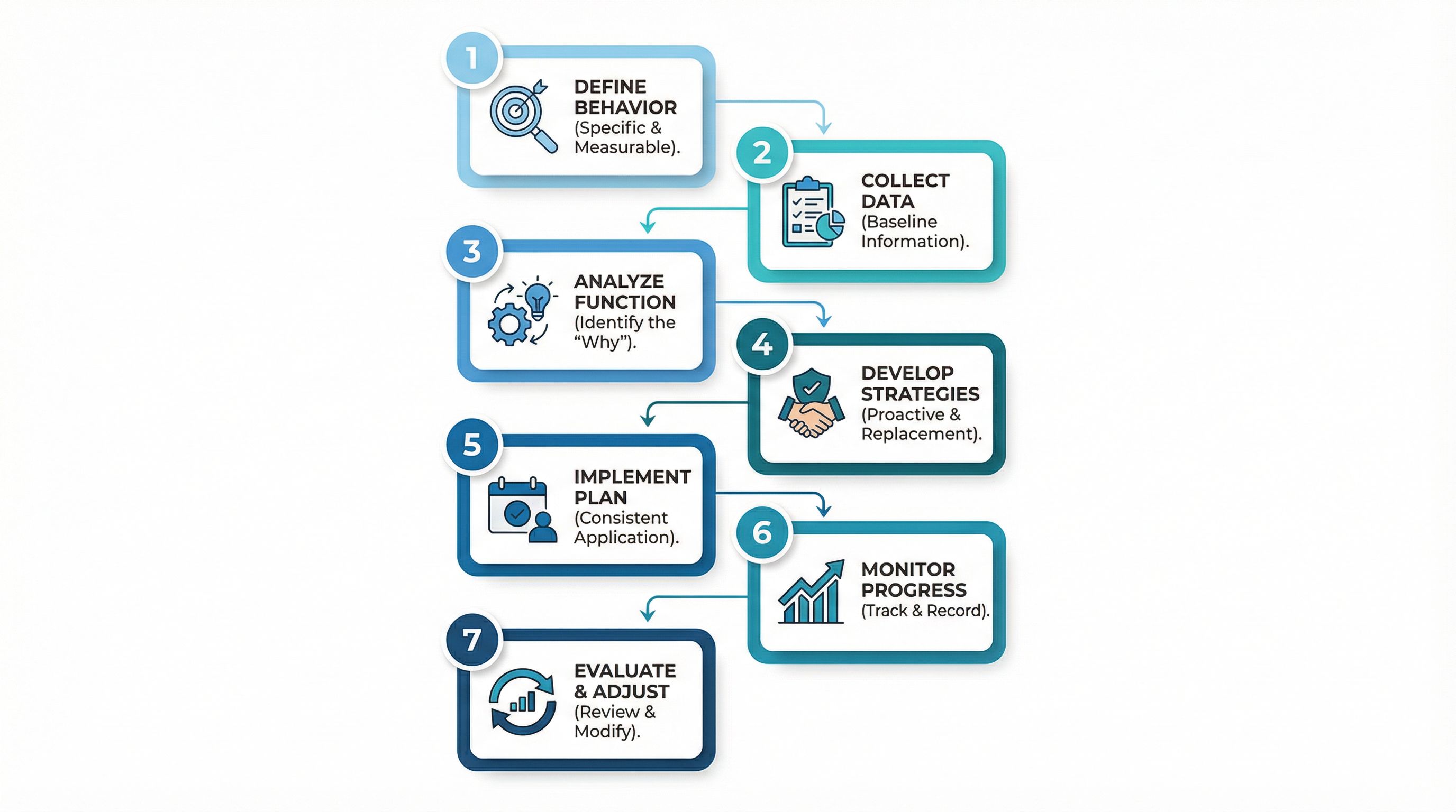 Infographic showing the 7 essential components of a behavior intervention plan in ABA