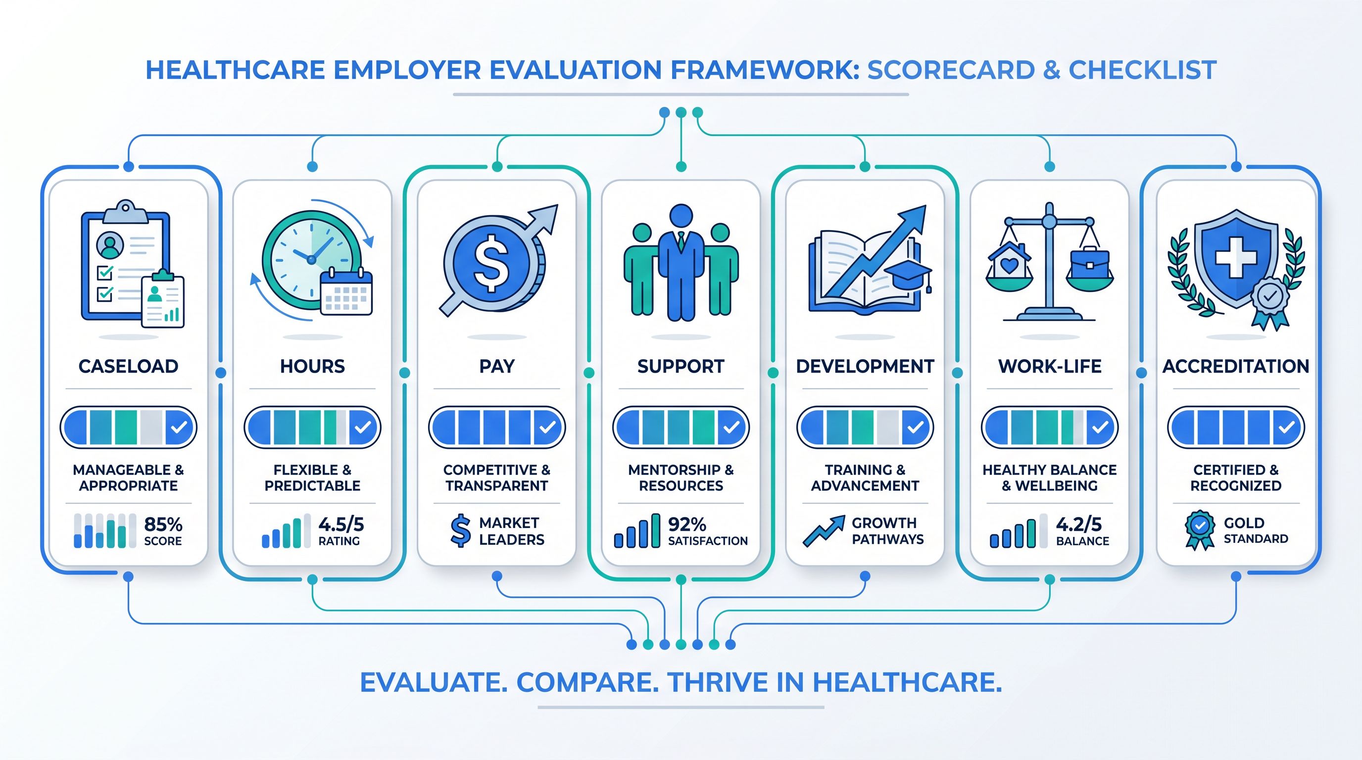 Infographic showing seven-factor employer evaluation framework for BCBAs with icons for caseload, hours, pay, support, development, work-life balance, and accreditation