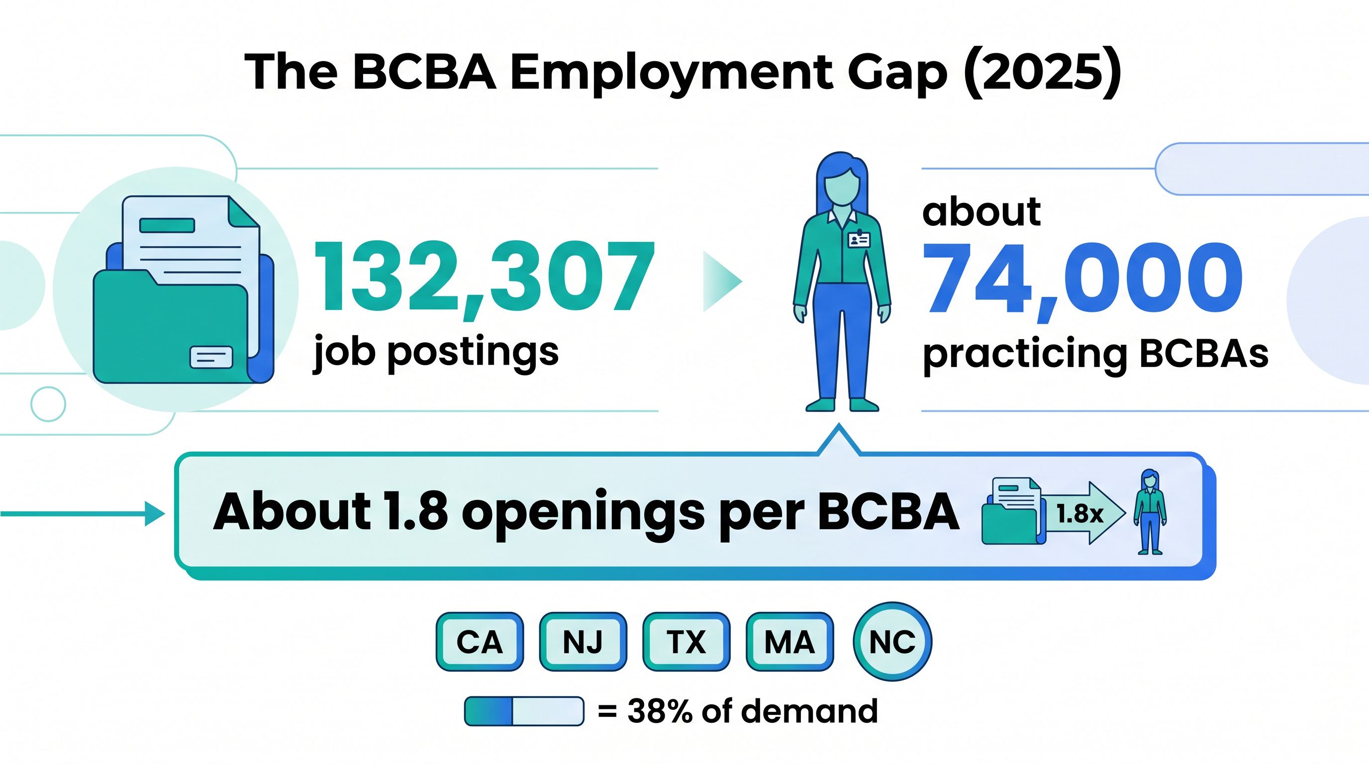 Infographic titled The BCBA Employment Gap 2025 comparing 132,307 job postings to about 74,000 practicing BCBAs, roughly 1.8 openings per BCBA, with top demand states CA, NJ, TX, MA and NC making up 38 percent of demand.