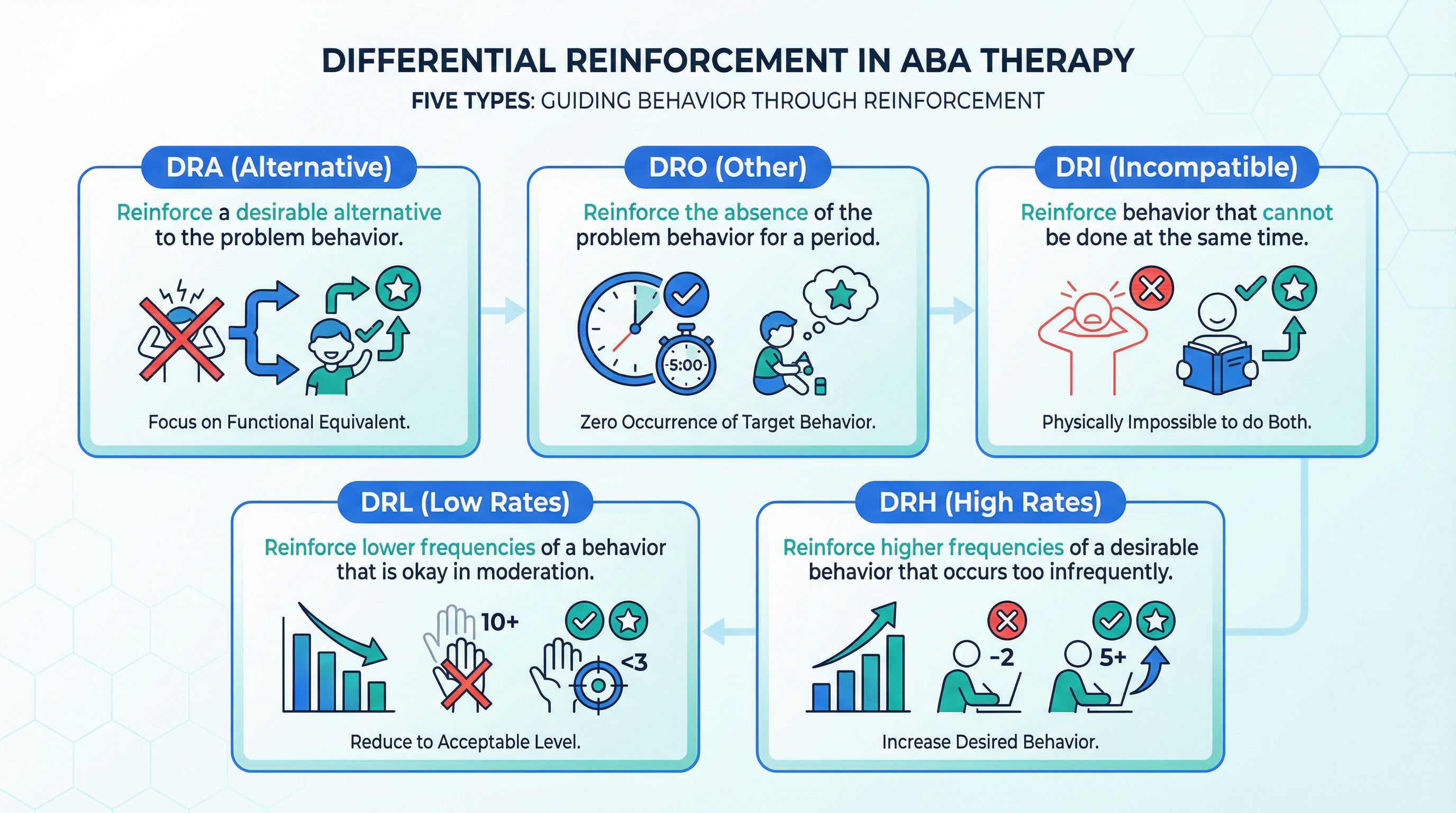 Infographic showing the five types of differential reinforcement in ABA: DRA, DRO, DRI, DRL, and DRH