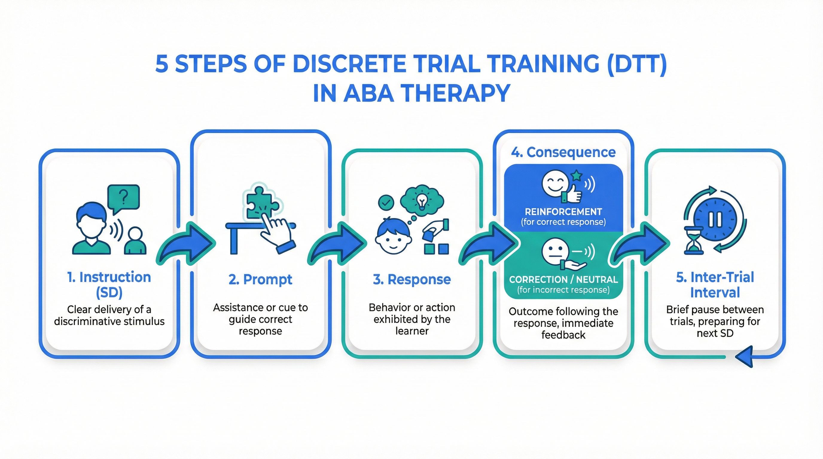 Infographic showing the 5 components of discrete trial training: discriminative stimulus, prompt, response, consequence, and inter-trial interval