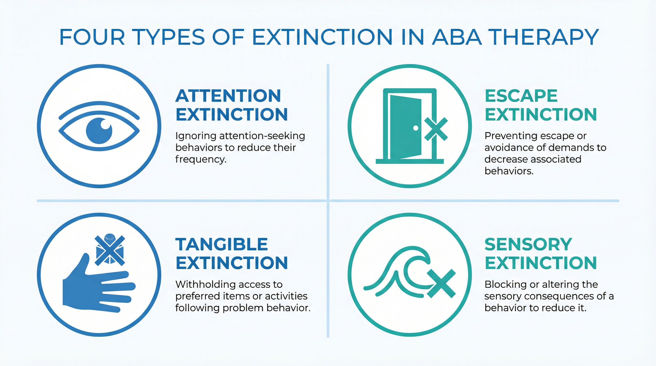 Infographic showing four types of extinction in ABA: attention, escape, tangible, and sensory