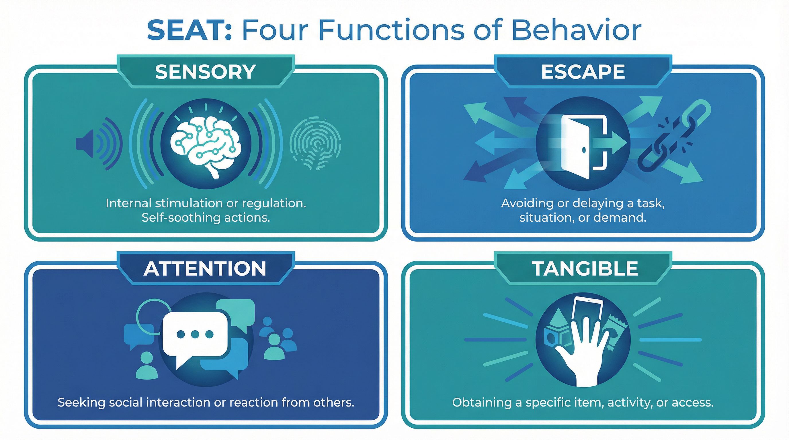 SEAT infographic showing the four functions of behavior: Sensory, Escape, Attention, and Tangible