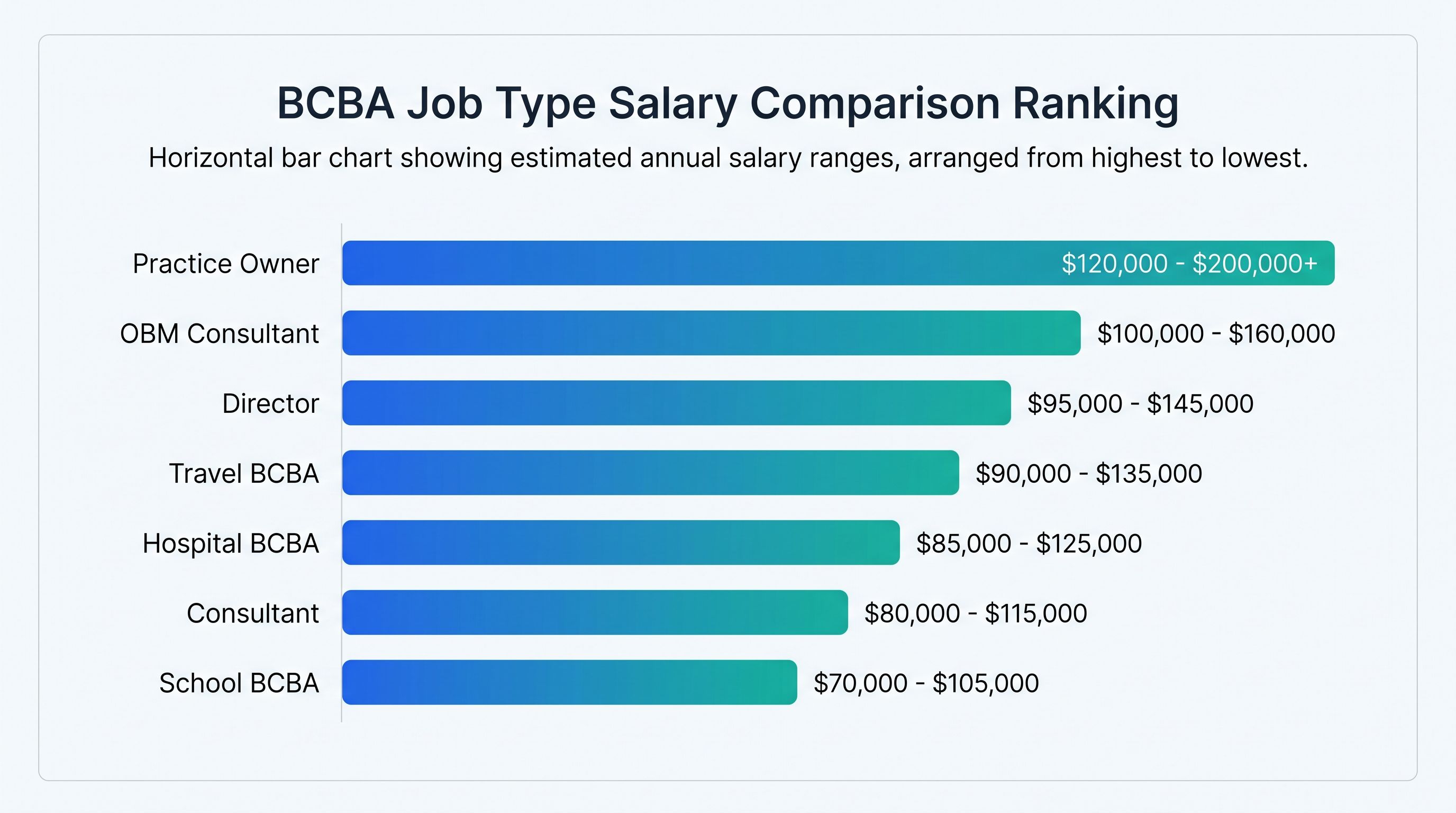 Infographic ranking the 7 highest paying BCBA job types by salary range