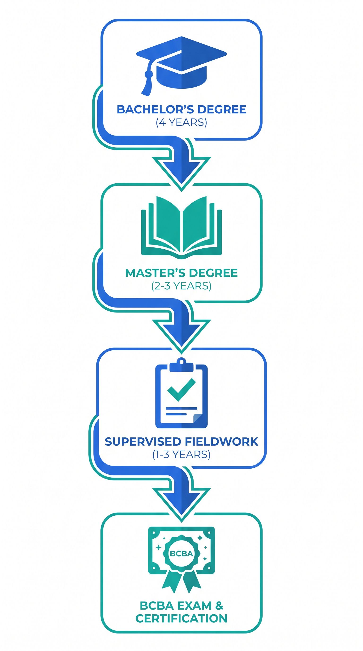 Infographic showing the four stages of becoming a BCBA: bachelor's degree, master's degree, supervised fieldwork, and BCBA exam