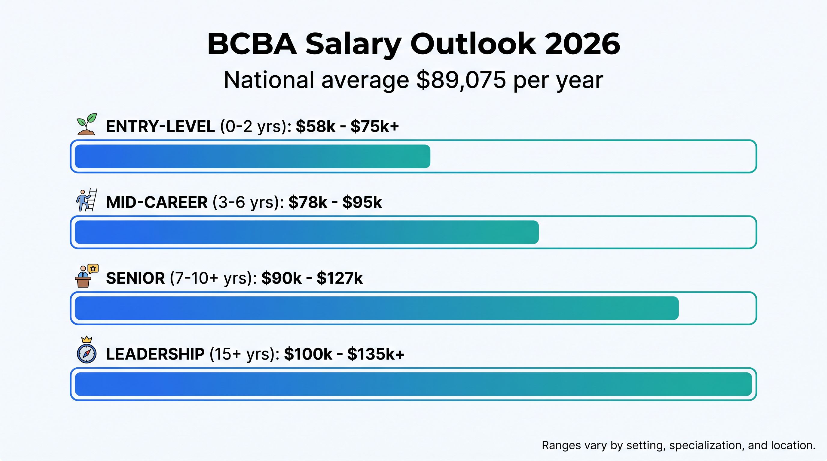 Infographic of 2026 BCBA salary ranges by experience level, national average $89,075