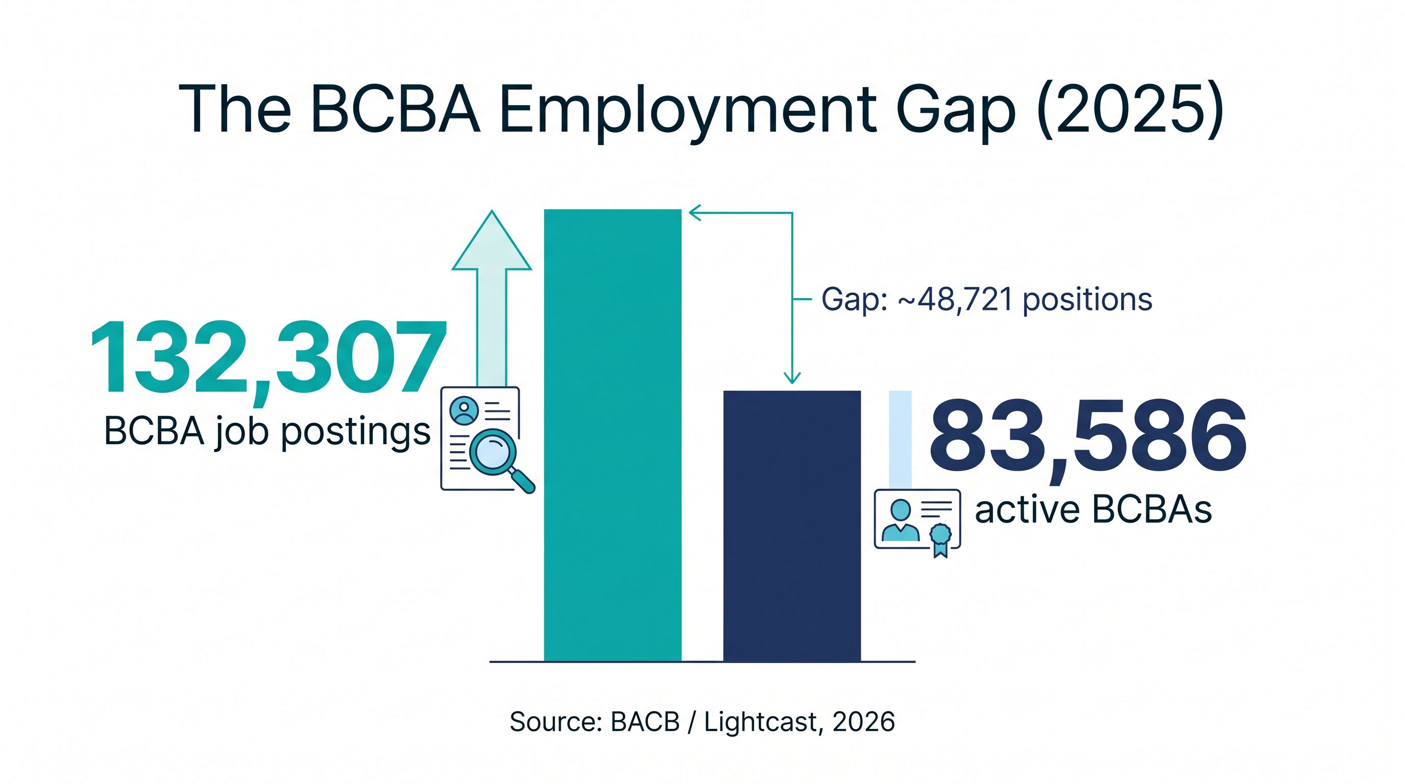 Bar chart comparing 132,307 BCBA job postings in 2025 against 83,586 active BCBAs, a gap of about 48,721 positions.