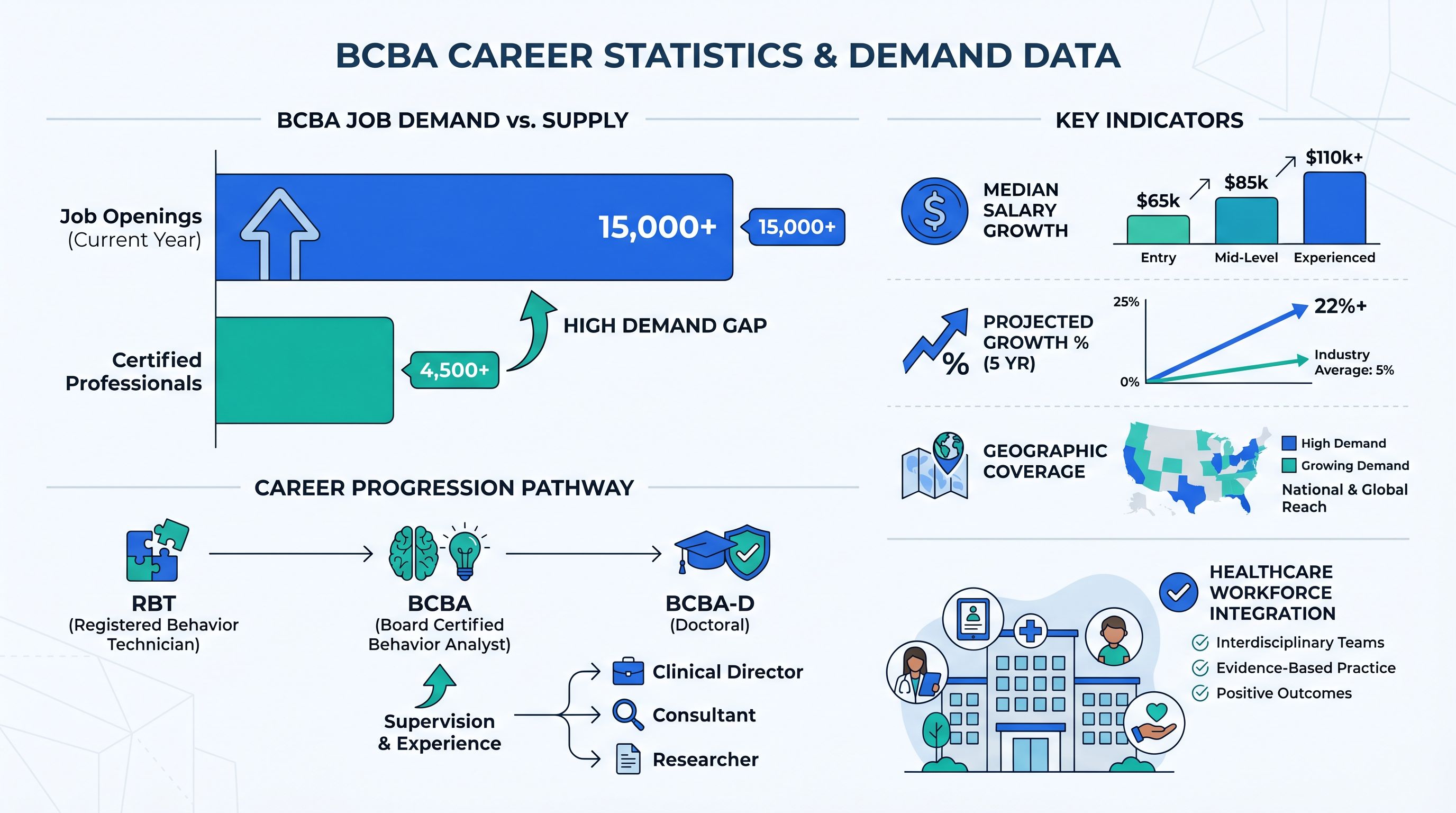 Infographic showing BCBA career demand statistics including job openings, salary ranges, and growth projections