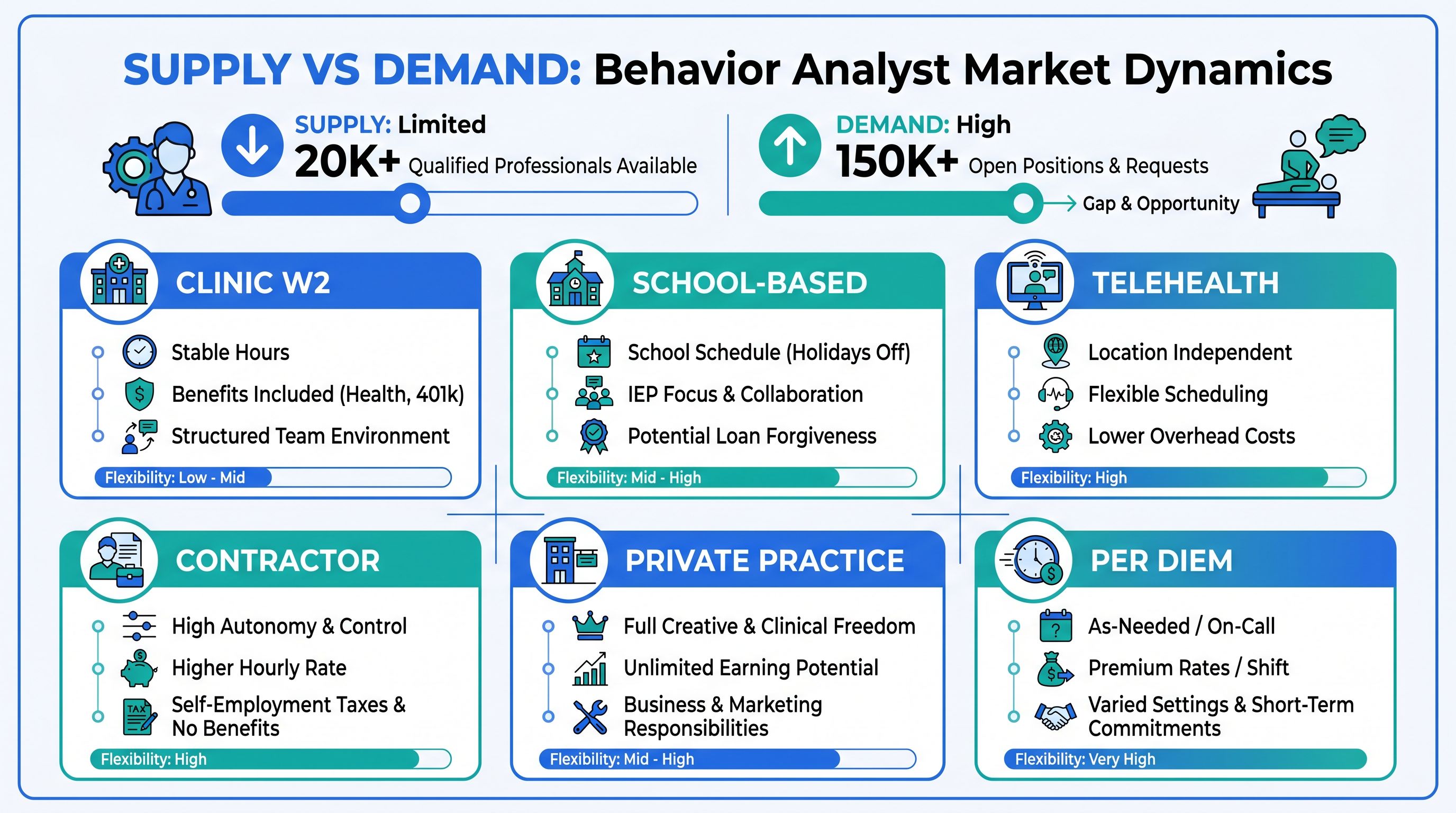Infographic comparing six types of part-time BCBA work arrangements: clinic W2, school-based, telehealth, contractor, private practice, and per diem
