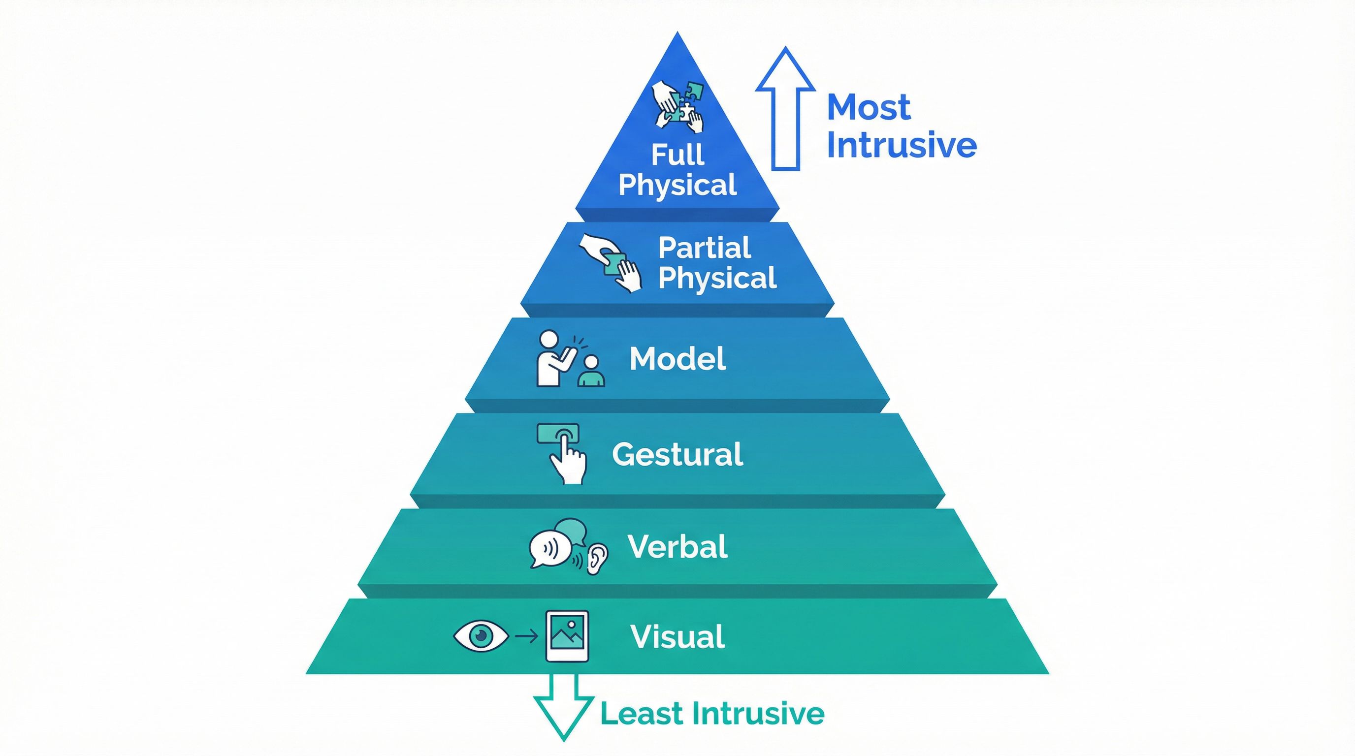 Infographic showing the ABA prompting hierarchy from most intrusive (full physical) to least intrusive (visual) prompts