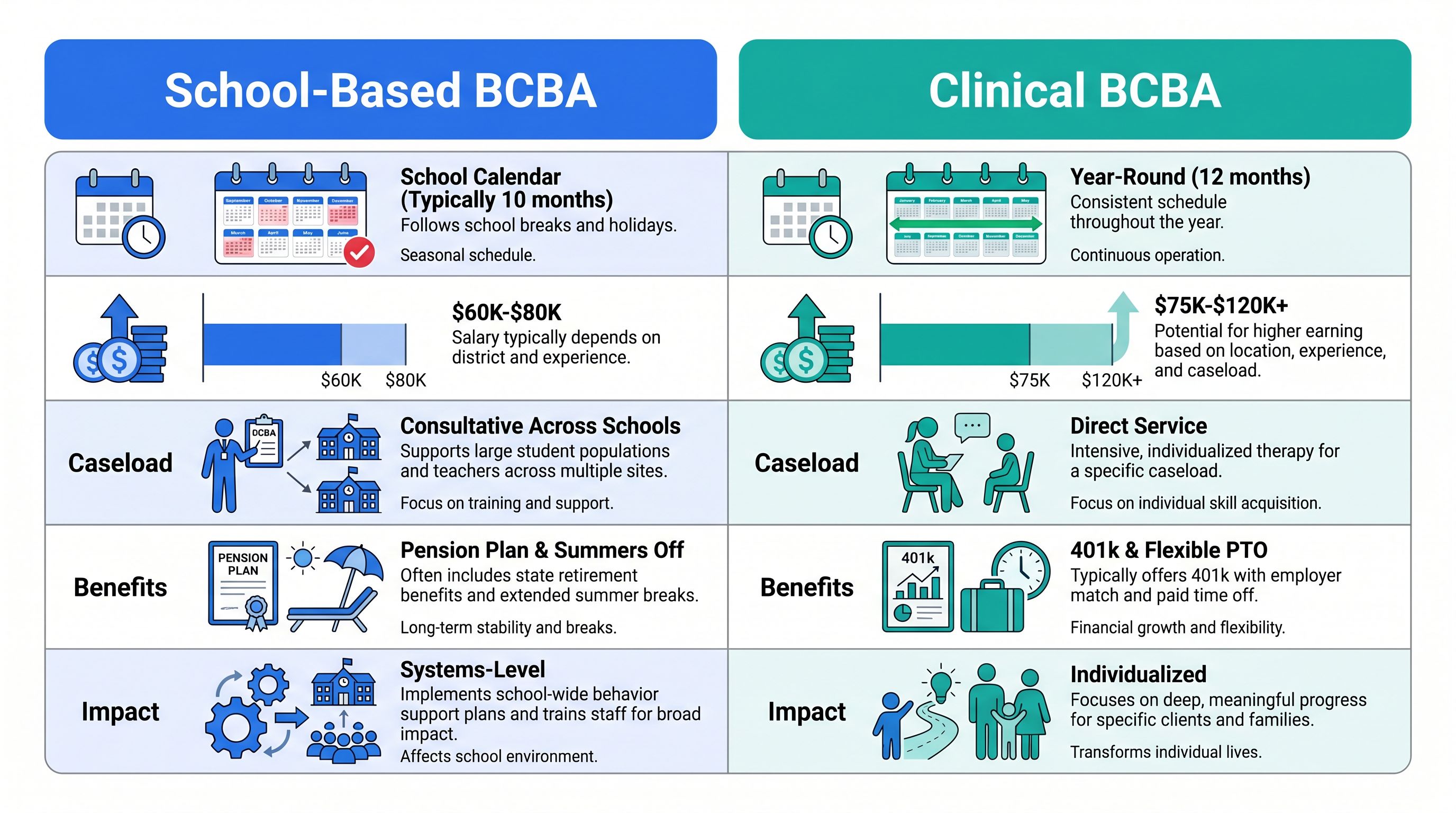 Infographic comparing school-based BCBA jobs versus clinical BCBA roles across salary, schedule, caseload, benefits, and impact