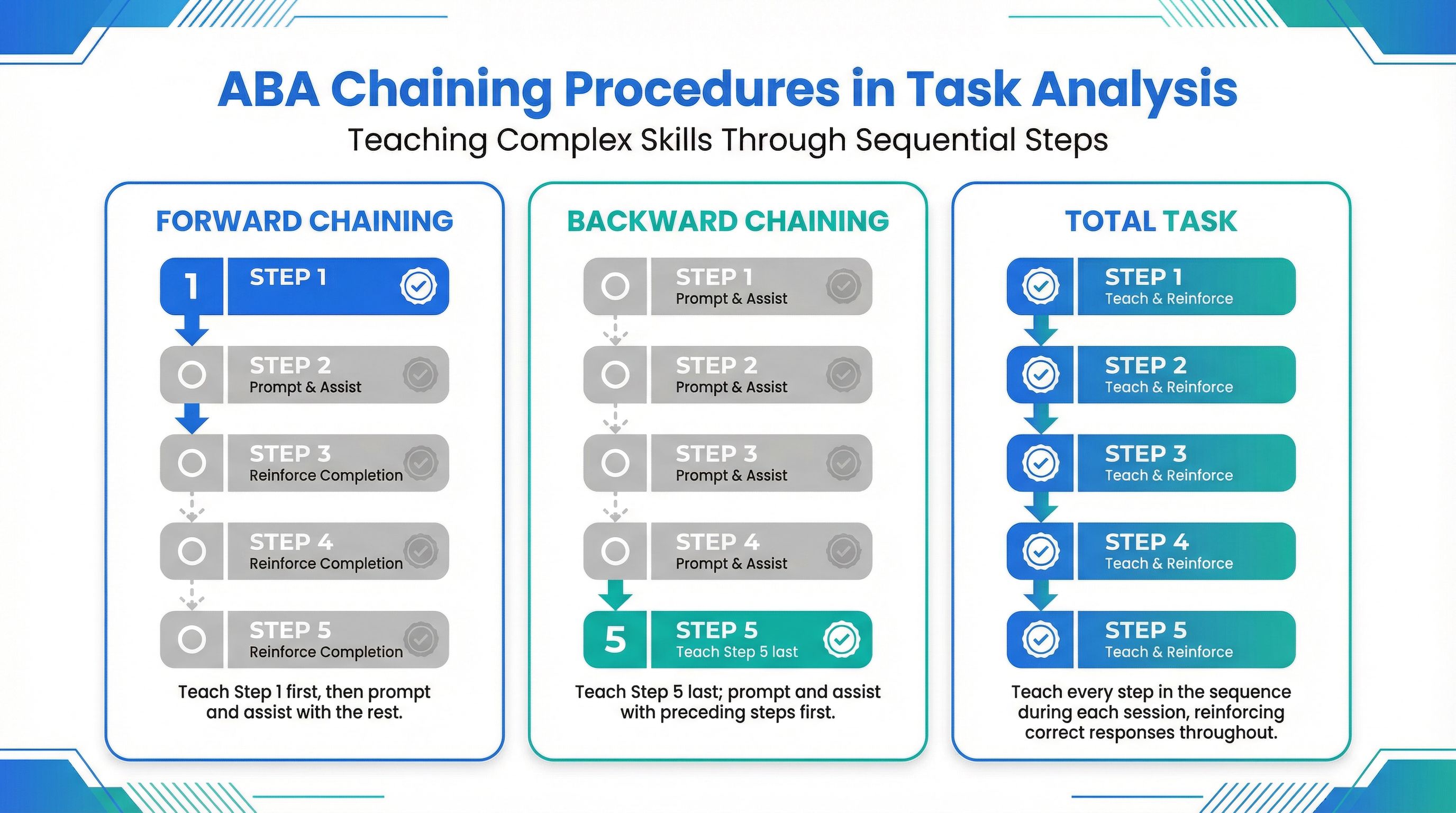 Infographic comparing forward chaining, backward chaining, and total task presentation procedures in ABA task analysis