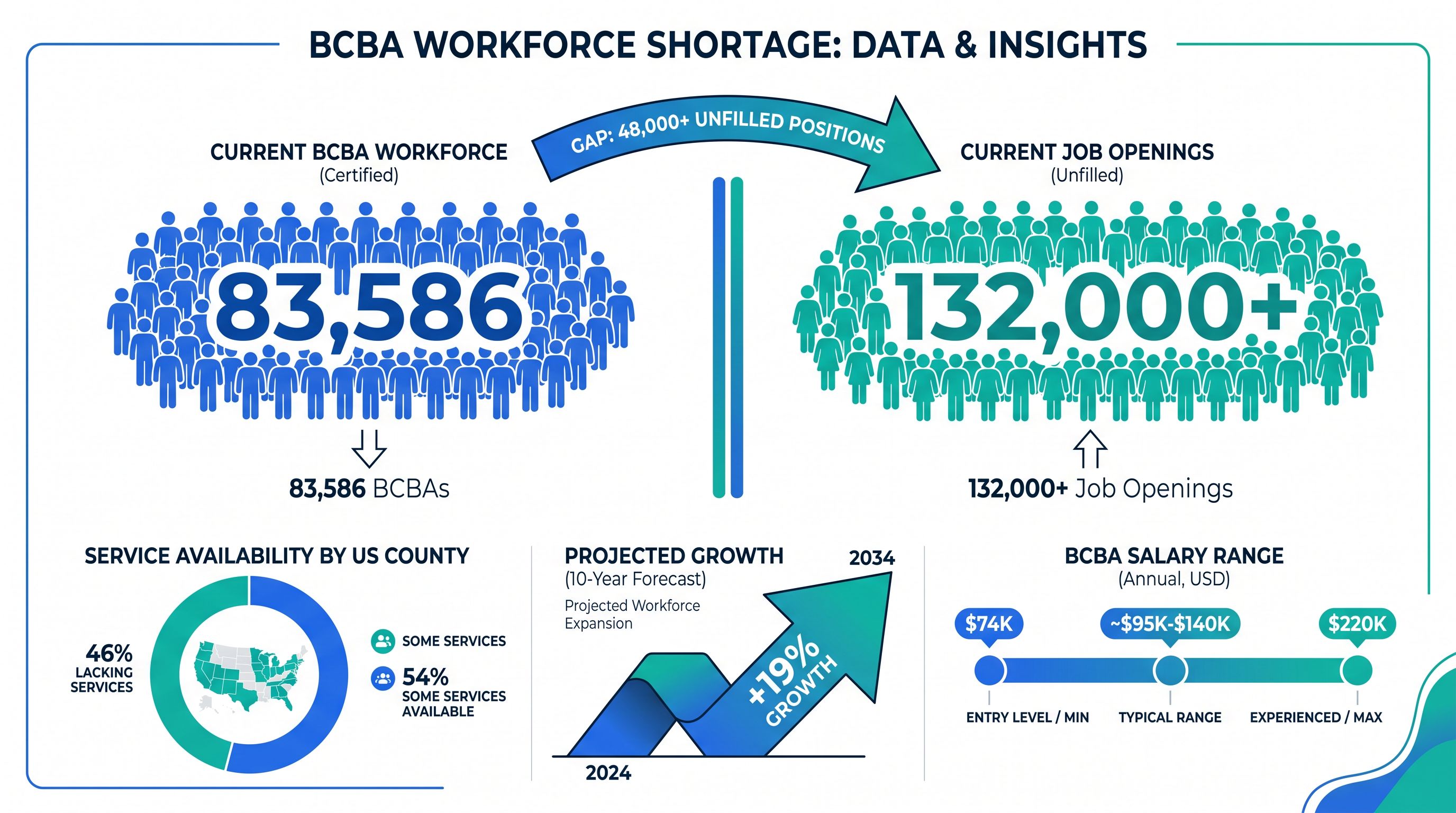 Infographic showing the BCBA workforce shortage: 83,586 BCBAs vs 132,000+ job postings, 46% of US counties lacking services, 19% projected growth, and $74K-$220K salary range