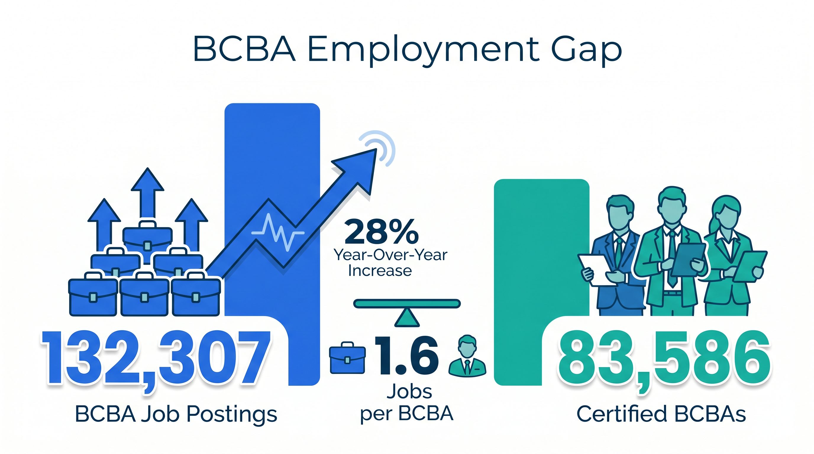 Infographic showing the BCBA employment gap: 132,307 job postings versus 83,586 certified BCBAs
