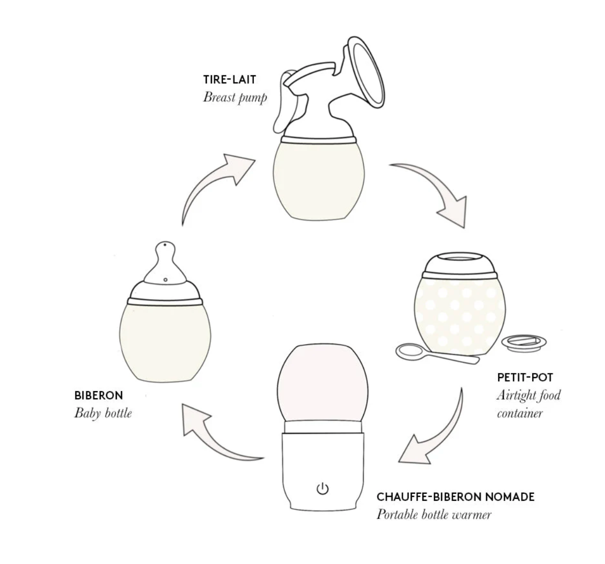 Adaptateur tire-lait Avent et chauffe biberon nomade Elhée 2
