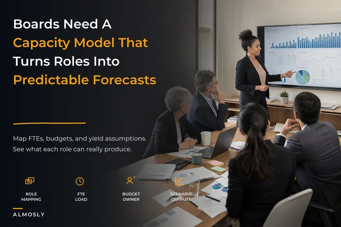 Fundraising capacity model boards can use: map roles, FTEs, budgets and predictable outputs for scenario-ready forecasts