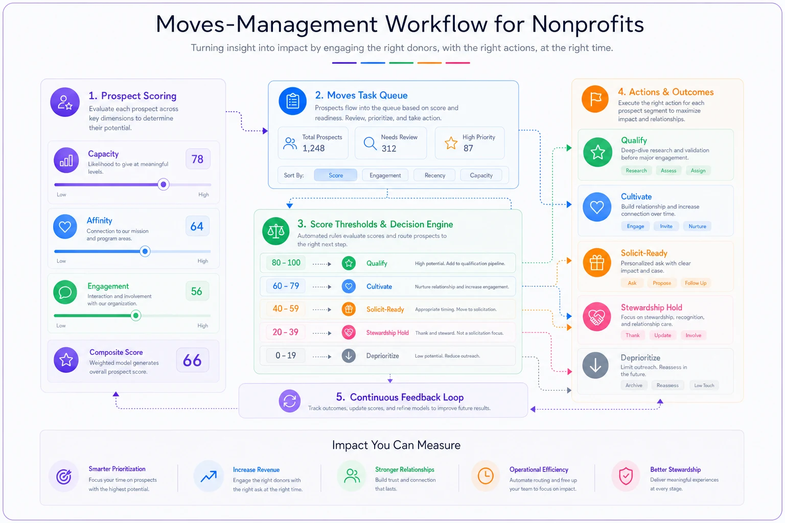 Process diagram