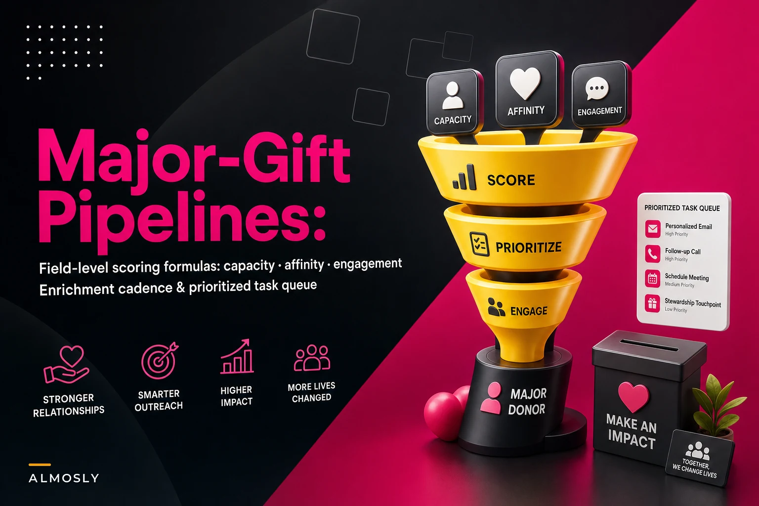 Why major‑gift pipelines stall: operational prospect scoring and moves‑management rules for mid-sized nonprofits