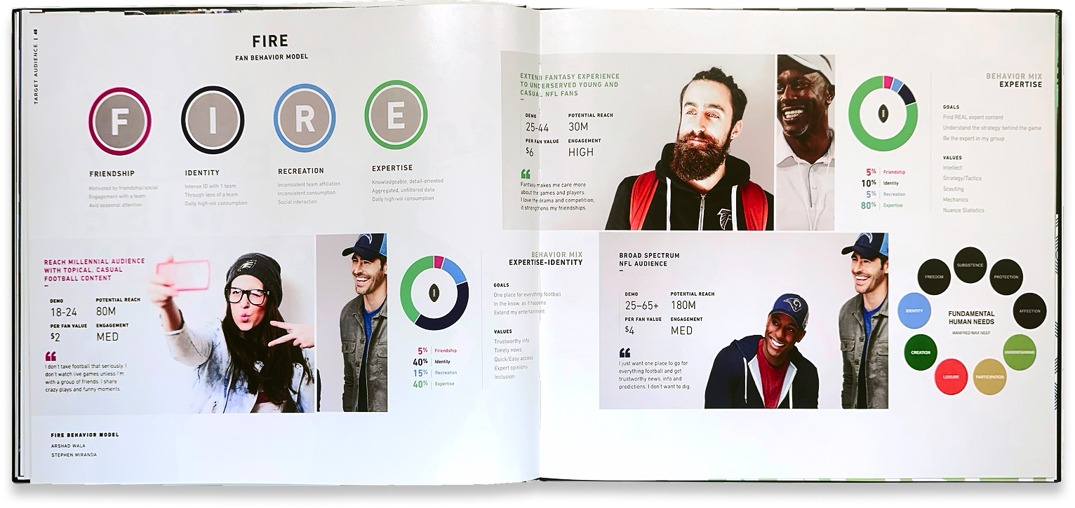 FIRE audience-research spread maps four fan-motivation segments with participant portraits, notes, and data visualizations.
