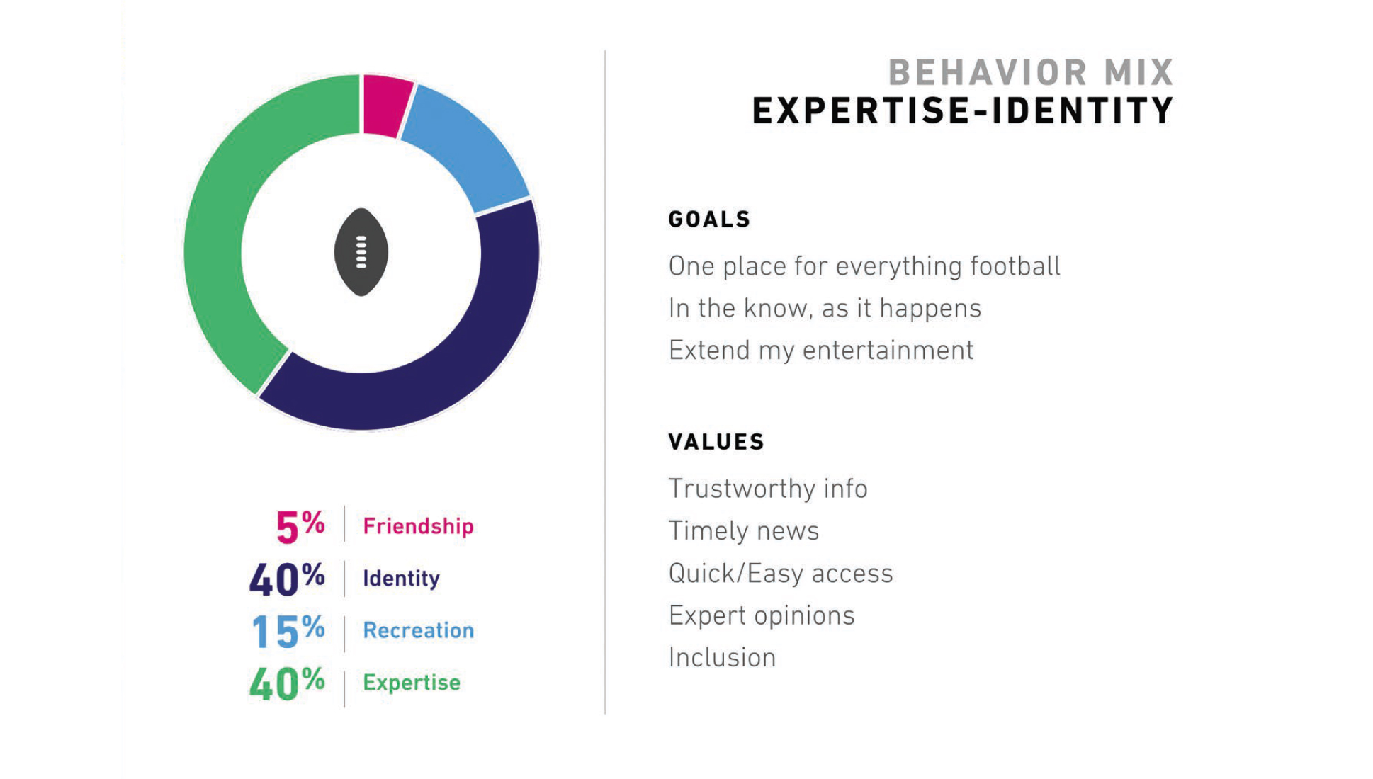 Expertise-and-identity behavior mix chart balances expert football knowledge with team belonging, supported by goals and values.