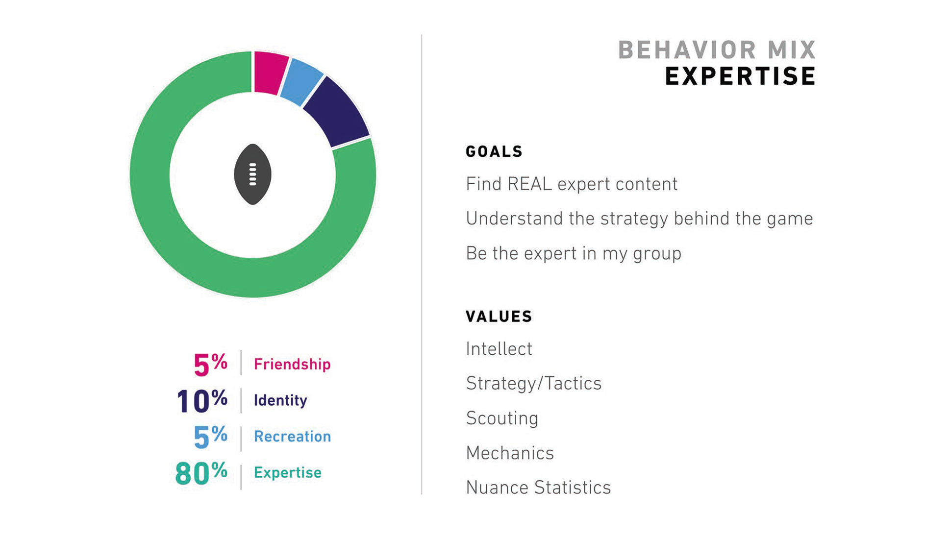 Expertise-focused behavior mix chart emphasizes strategy, scouting, mechanics, and nuanced football analysis.