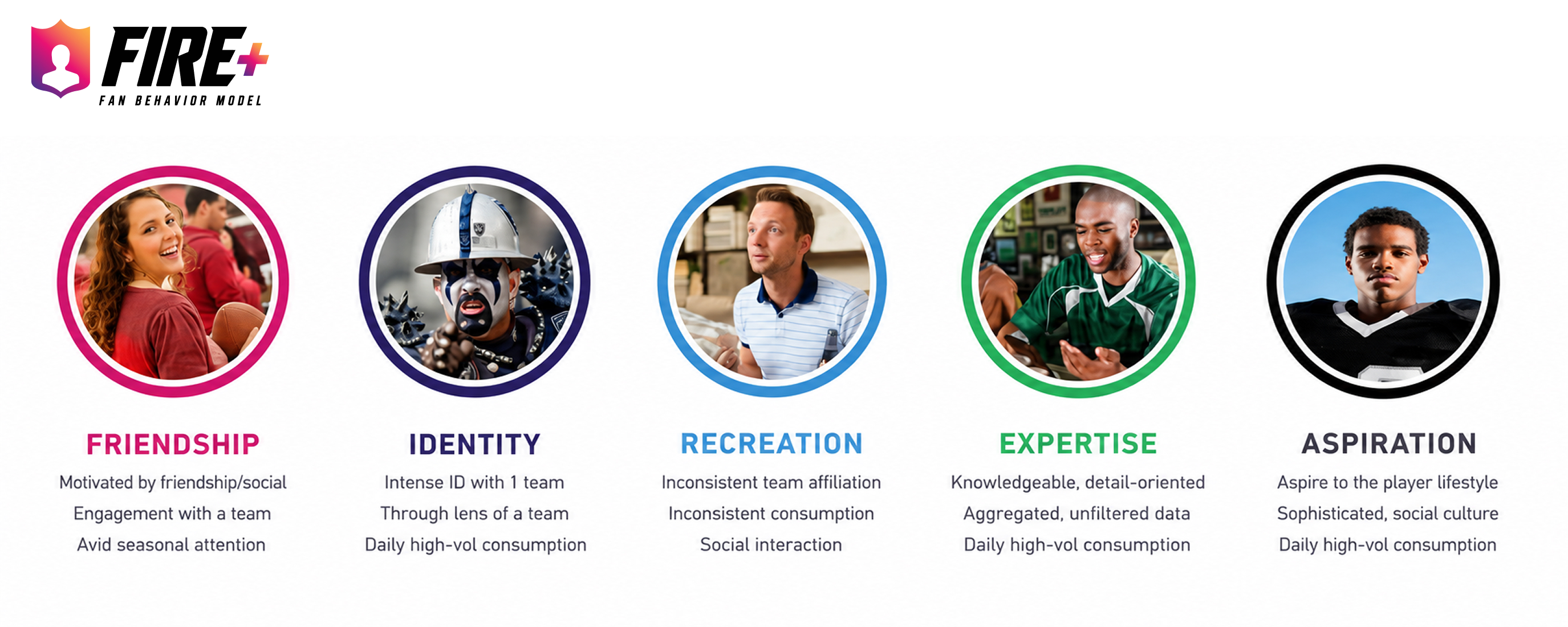 FIRE+ framework defines five shifting fan motivations: friendship, identity, recreation, expertise, and aspiration.