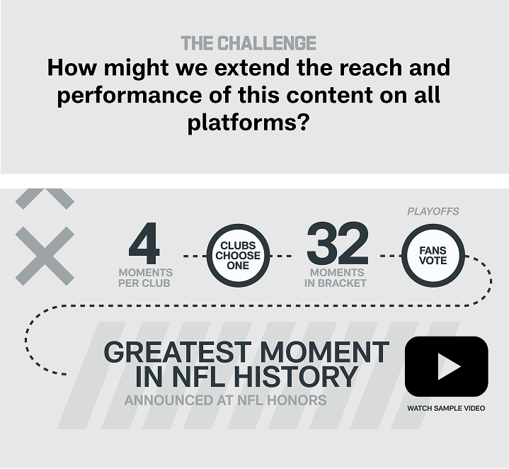 Workshop challenge board asks how to extend NFL content across four platforms, 32 teams, and fan moments.