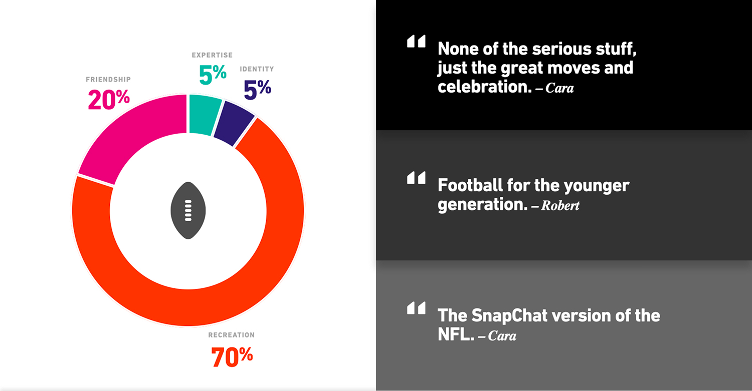 FIRE chart and fan quotes position The Checkdown as recreation-led football content for younger audiences.