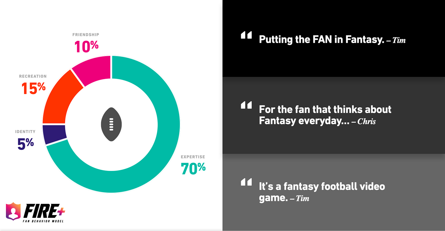 FIRE behavior chart and fan quotes frame fantasy football as a social, expertise-driven video-game experience.