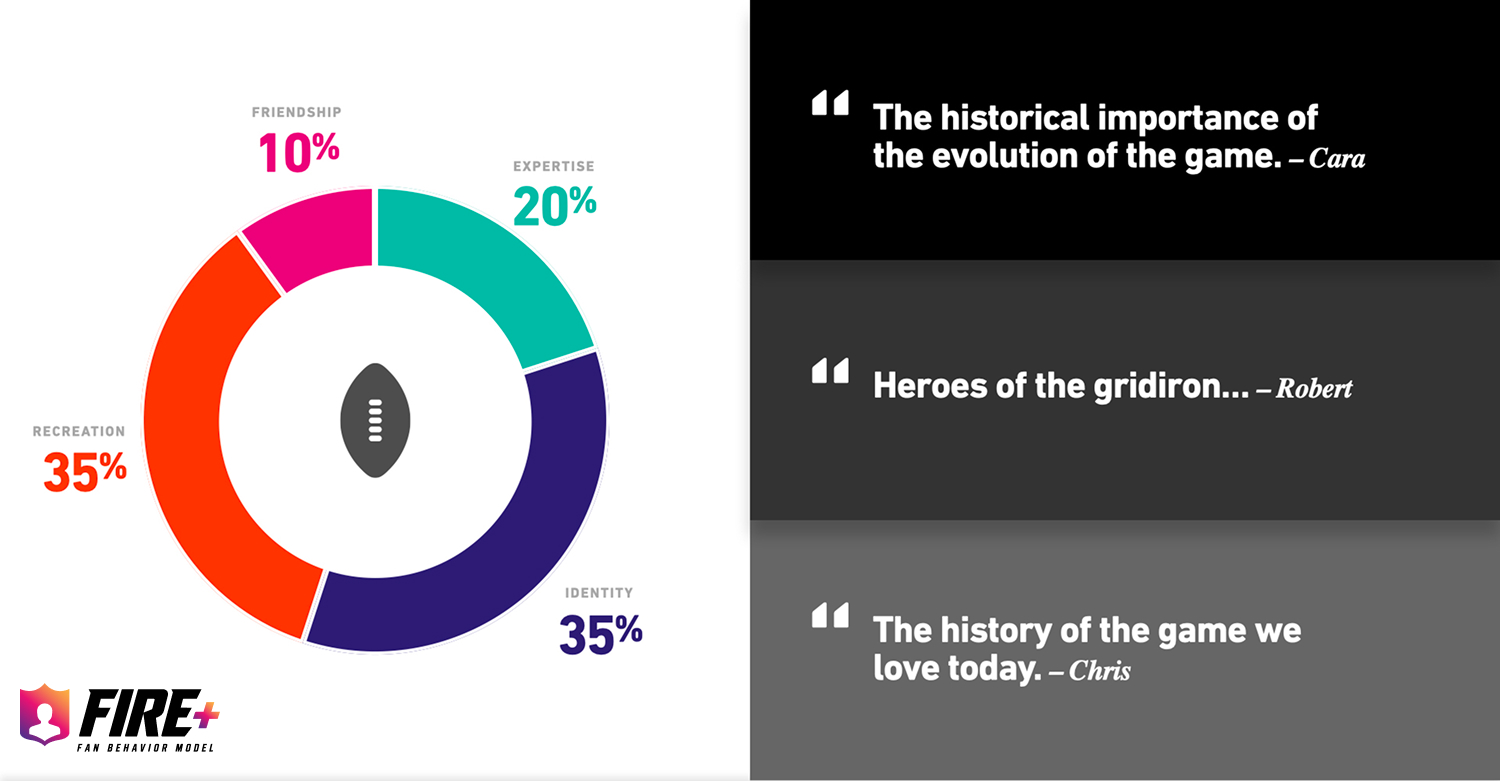 FIRE chart and fan quotes frame Throwback around football history, gridiron heroes, and the evolution of the game.