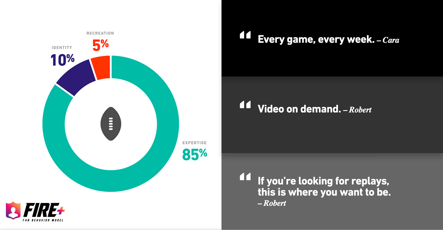 FIRE chart and fan quotes position NFL Pro as an expertise-led destination for every game, on-demand video, and replays.