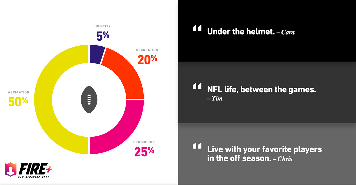 FIRE chart and fan quotes frame NFL Life around aspiration and access to players beyond the game.