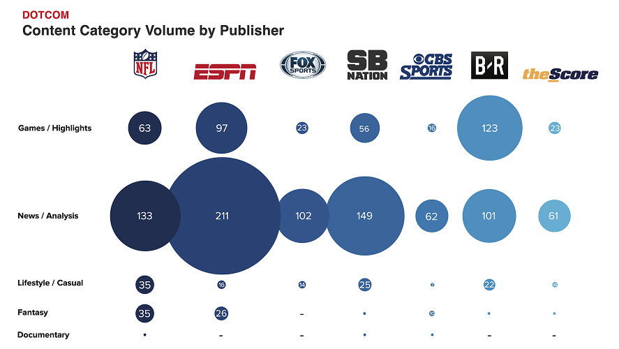 Bubble chart compares website content volume by publisher and category across NFL, ESPN, Fox, CBS, Bleacher Report, and others.