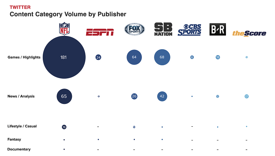 Bubble chart compares Twitter content volume by publisher and category across major sports-media brands.