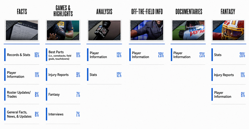 Content-category matrix organizes NFL stories into news, highlights, analysis, off-field content, documentaries, and fantasy.