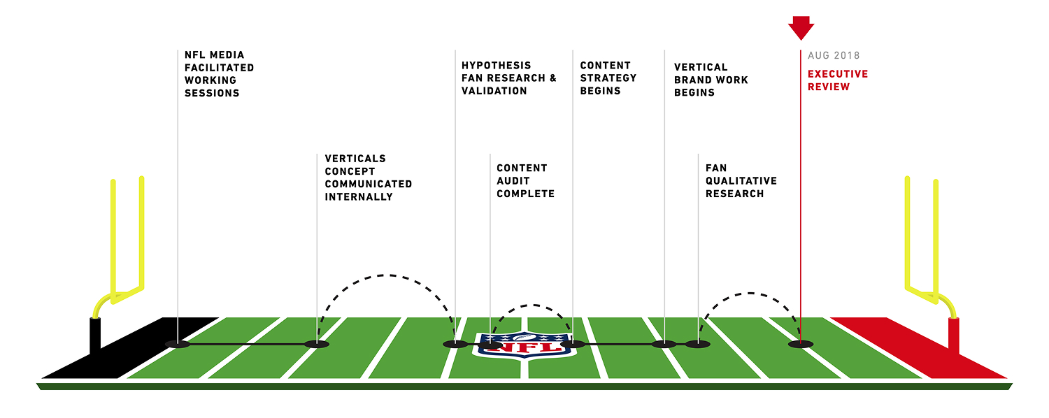 Football-field strategy diagram maps NFL Media audiences, content priorities, platforms, and fan moments across the season.