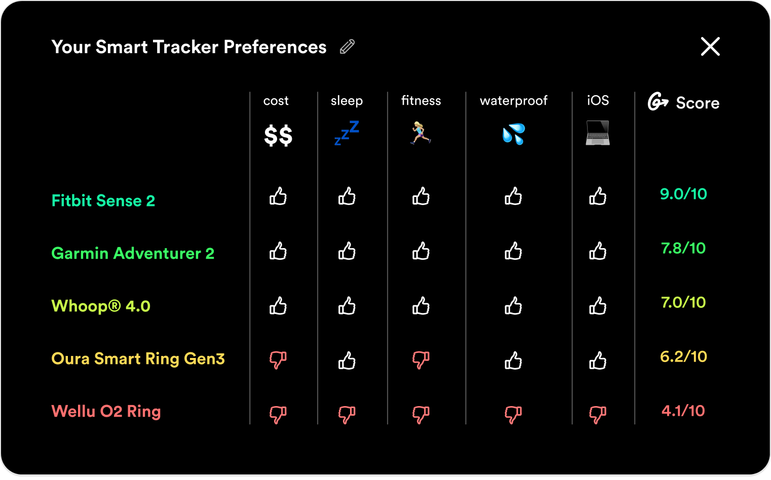 Comparison table scoring five smart trackers against the user’s product preferences.