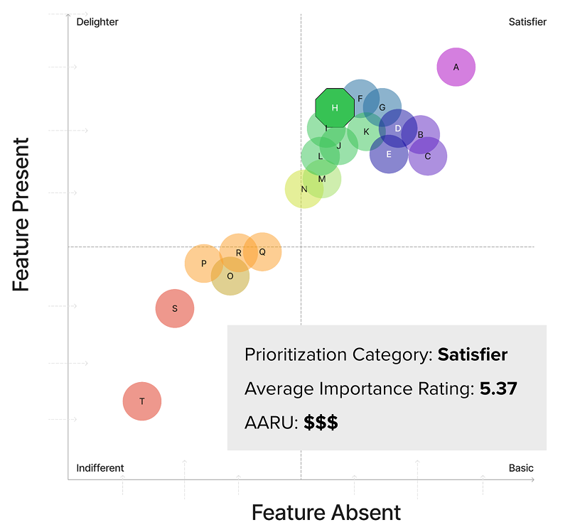 Feature-prioritization scatterplot mapping user importance against whether each feature is present.