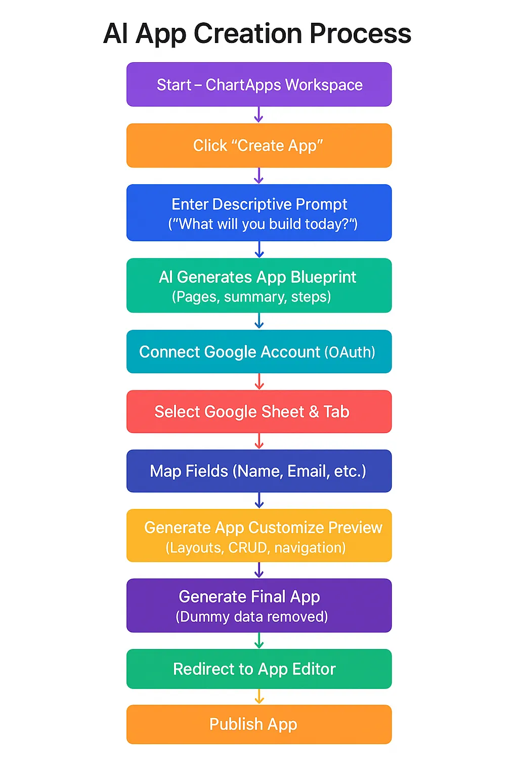 step-by-step-guide-to-creating-app-in-chartapps-ai