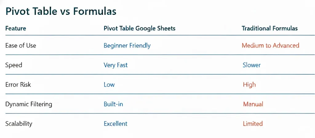 Pivot Table vs Formulas