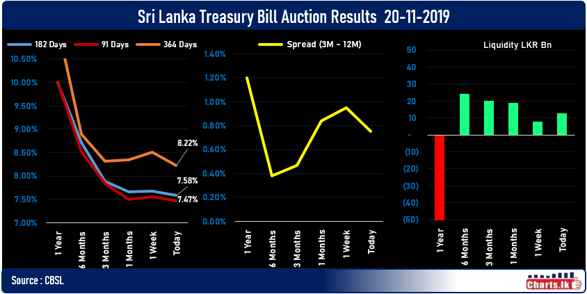 Sri Lanka 364 days Treasury bill rate fell 0.29 percent at first auction after elected new president 