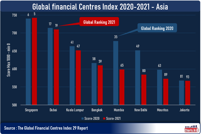 Uncertainty of the global trading has pulled down the improvement of Global Financial Centres