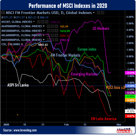The values of Global large and mid cap stocks deteriorating rapidly in 2020 