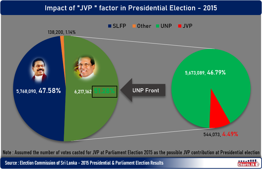 JVP voter base impact on Presidential Election held on 2015