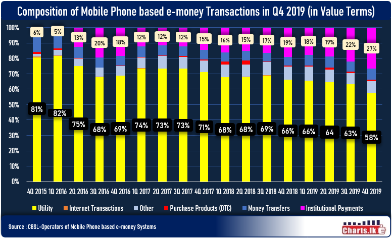 Composition of institutional payment via mobile phone increased in 4Q 2019 